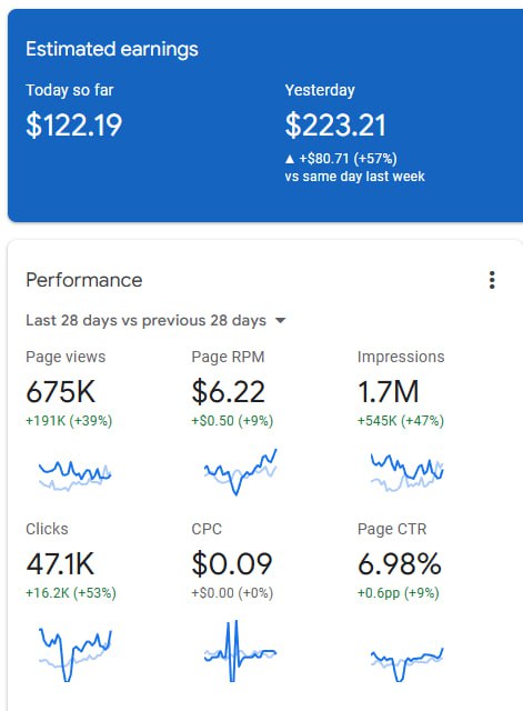 My blog generated $122.19